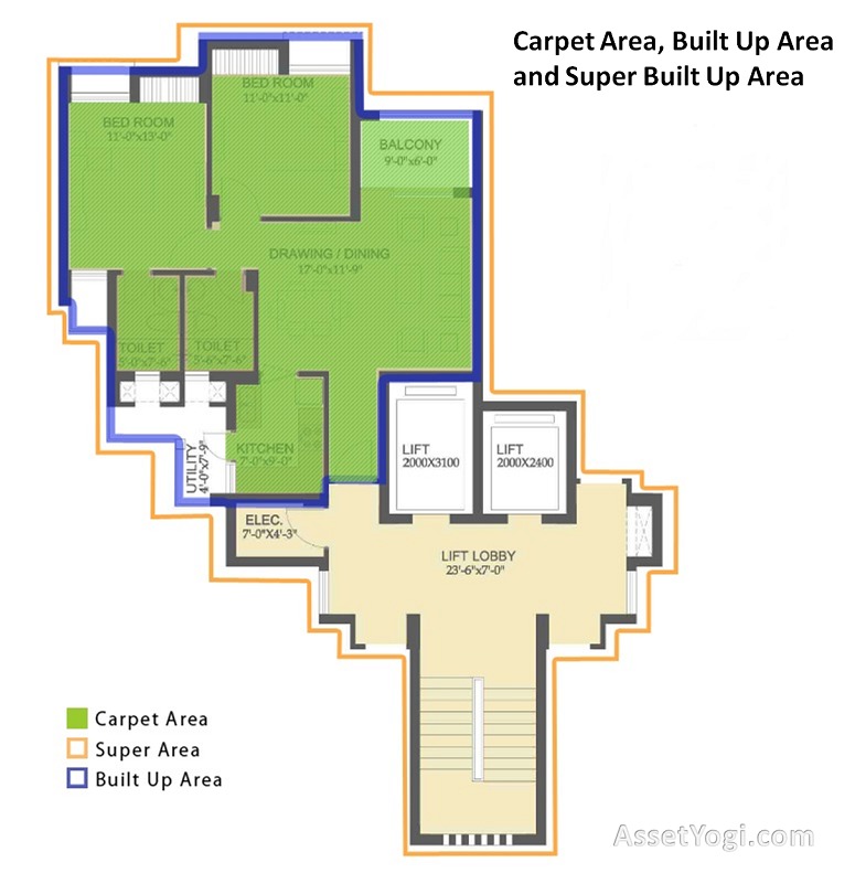Illustration - Carpet Area, Built Up Area and Super Built Up Area Illustration - Carpet Area, Built Up Area and Super Built Up Area